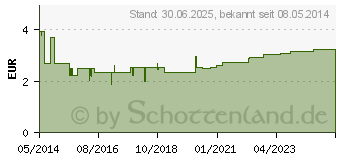 Preistrend fr LORATADIN-1A Pharma Tabletten (01879106)