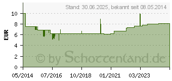 Preistrend fr LORATADIN-1A Pharma Tabletten (01879112)