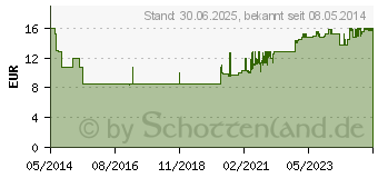 Preistrend fr LORATADIN-1A Pharma Tabletten (01879129)