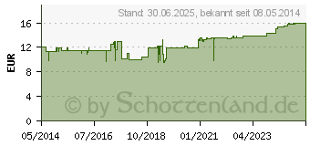 Preistrend fr VASCUSEL Beutel (01879980)