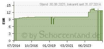 Preistrend fr COMPRESSANA Calypso 140den Kniestr.Gr.1 Softb.sch. (01880291)