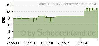 Preistrend fr COMPRESSANA Calypso 140den Kniestr.Gr.2 Softb.sch. (01880345)