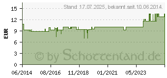 Preistrend fr COMPRESSANA Calypso 140den Kniestr.Gr.3 Softb.sch. (01880463)