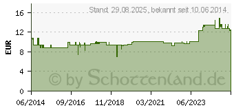 Preistrend fr COMPRESSANA Calypso 140den Kniestr.Gr.4 Softb.sch. (01880552)