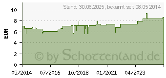 Preistrend fr MERCURIALIS COMP.Suppositorien (01880687)