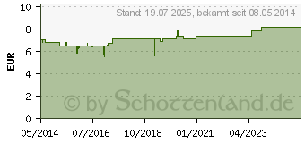 Preistrend fr QUERCUS HMORRHOIDALZPFCHEN (01880701)