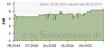 Preistrend fr SENECIO COMP.Suppositorien (01880718)