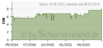 Preistrend fr ECHINACEA/MERCURIUS comp.Kindersuppositorien (01880799)