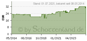 Preistrend fr FREKA DRAINJET Solutio R Plus Flasche (01881126)