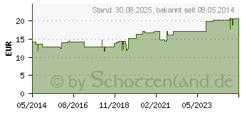 Preistrend fr CAMP D 30 Ampullen (01884018)