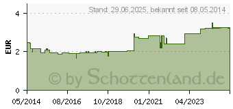 Preistrend fr SIDROGA Brentraubenblttertee Filterbeutel (01884691)