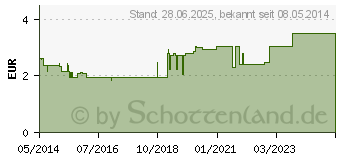 Preistrend fr SIDROGA Brennnesselblttertee Filterbeutel (01884722)