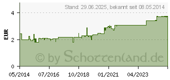 Preistrend fr SIDROGA Lindenblten Tee Filterbeutel (01884840)