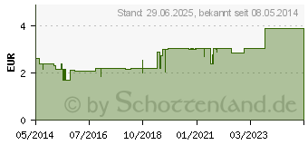 Preistrend fr SIDROGA Melissenbltter Tee Filterbeutel (01884892)