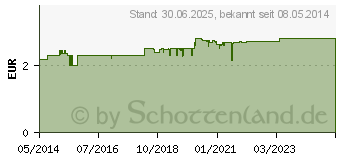 Preistrend fr DOPPELHERZ Magnesium 400+B1+B6+B12+Folsure BTA (01886276)