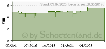 Preistrend fr MANDELL kbA (01886307)