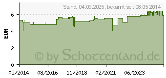 Preistrend fr B12 ASMEDIC Injektionslsung Ampullen (01888022)