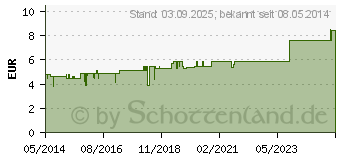 Preistrend fr B12 ASMEDIC Tropfen (01888039)