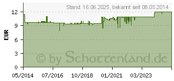 Preistrend fr ANABOX 7 Tage Regenbogen (01889010)