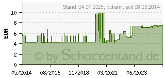 Preistrend fr MELISEPTOL HBV Tcher Spenderbox (01889406)