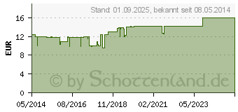 Preistrend fr BALDURAT Filmtabletten (01890875)