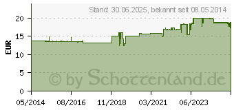 Preistrend fr NICAPUR Kalium Magnesium Citrat Kapseln (01891194)