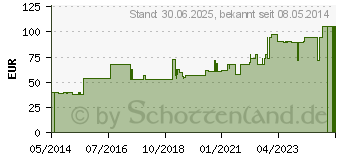 Preistrend fr VARIHESIVE E Border 10x10 cm HKV hydroaktiv 965253 (01891202)