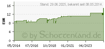 Preistrend fr SPENGLERSAN Kolloid M (01892236)