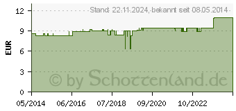 Preistrend fr MALTOCAL 19 Pulver Nachfllbeutel (01892489)