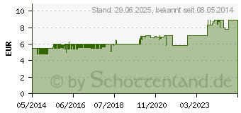 Preistrend fr ASPIRIN plus C Brausetabletten (01894063)