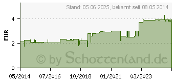 Preistrend fr HORNHAUT DOPPELFUSSFEILE Bims/Schmirgel TITANIA (01894749)