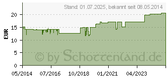 Preistrend fr VITAMIN B2 INJEEL Ampullen (01894755)