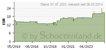 Preistrend fr VITAMIN B6 INJEEL Ampullen (01894838)