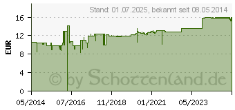 Preistrend fr FLECTOR Schmerzpflaster+elatischer Netzstrumpf (01895329)