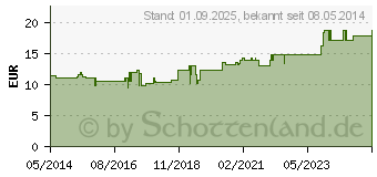 Preistrend fr BEFEDO MinVit Kautabletten f.Hunde (01896406)