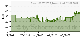 Preistrend fr SANITAS SHK 28 Heizkissen (01896671)