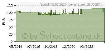 Preistrend fr EINMALKATHETER M Hyd NaCl Ch 14 o.Umverp. (01899020)