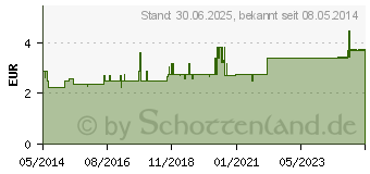 Preistrend fr DR.THEISS Olivenl-Seife (01900295)