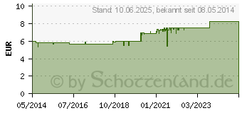 Preistrend fr TANNACOMP Filmtabletten (01900332)