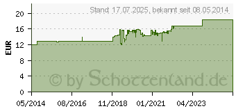 Preistrend fr TANNACOMP Filmtabletten (01900349)