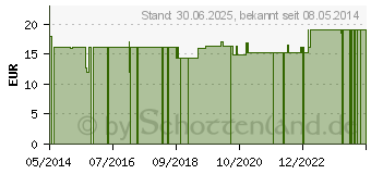 Preistrend fr DROSTE-Laux Gesichtswaschcreme basisch (01900467)