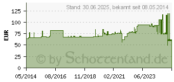 Preistrend fr VERBANDMULL Hartmann 40 m zickzack (01902302)