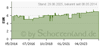 Preistrend fr SSSGRAS Kapseln (01903106)