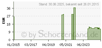 Preistrend fr MAIMED Polsterbinde 6 cmx3 m (01903750)