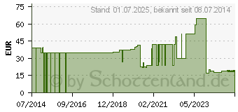 Preistrend fr MAIMED Polsterbinde 10 cmx3 m (01903767)