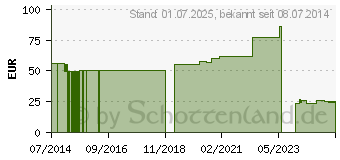 Preistrend fr MAIMED Polsterbinde 15 cmx3 m (01903773)