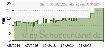 Preistrend fr ELASTOMULL hospital 8 cmx4 m elast.Fixierb.wei (01903980)