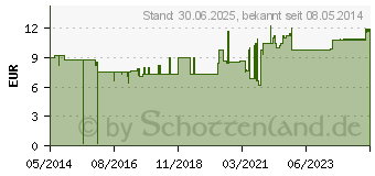 Preistrend fr ZETUVIT Saugkompressen unsteril 10x10 cm (01905507)