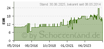 Preistrend fr ZETUVIT Saugkompressen unsteril 10x20 cm (01905513)