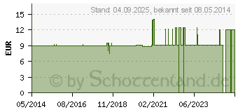 Preistrend fr BALSAN Hornhautbalsam (01906903)